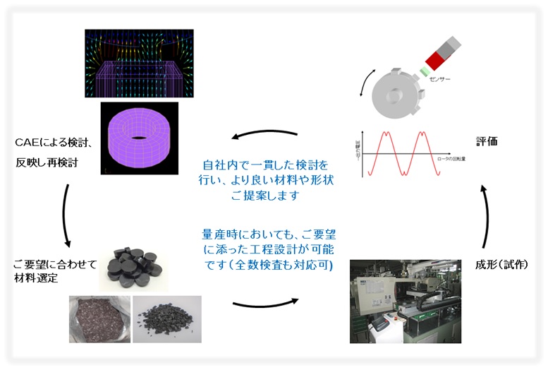 製品紹介／磁気センサ用マグネット - 事例 - 株式会社タケチ